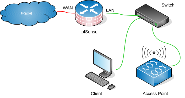 Configuração do AP pfSense